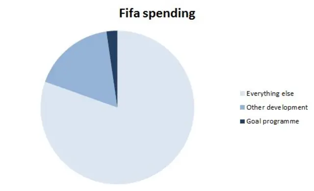 Fifa spending