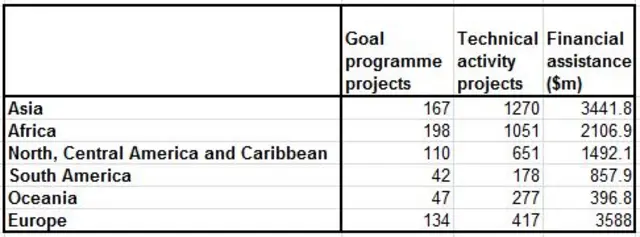 Fifa development spending