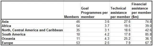 Fifa per head statistics