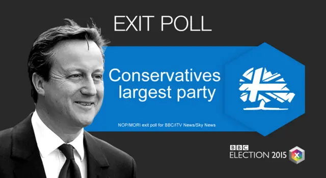 Exit poll graphic