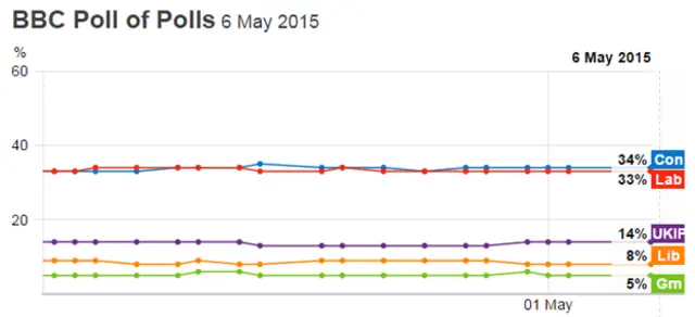 Poll of polls