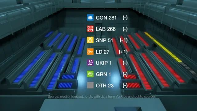 Graphic of seat predictions