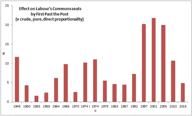 Graph showing effects of FPTP on Labour