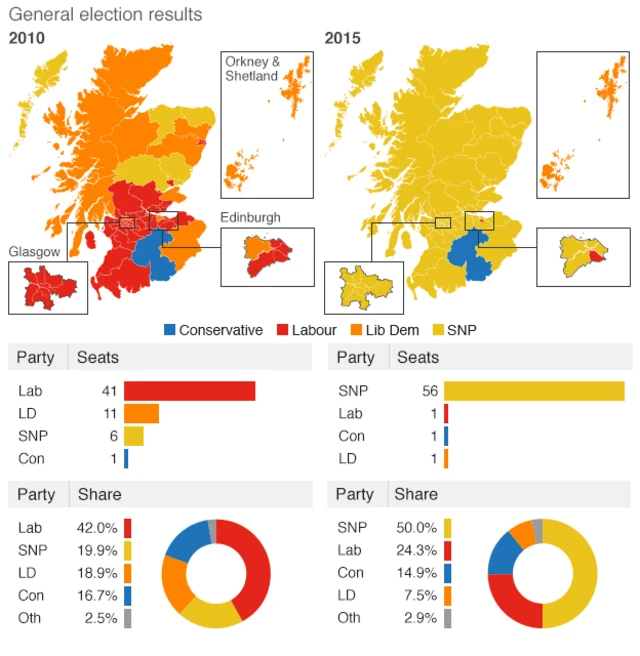 Graphics showing Scotland results