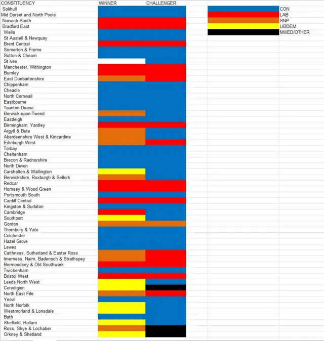 Who won the liberal democrat's seats.