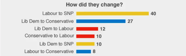 How seats changed