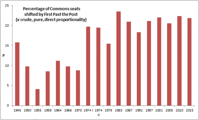 Graph showing effects of FPTP