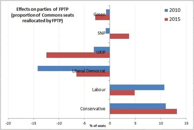 Graph showing effects of FPTP