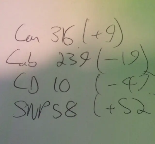 The exit poll, hastily scribbled last night