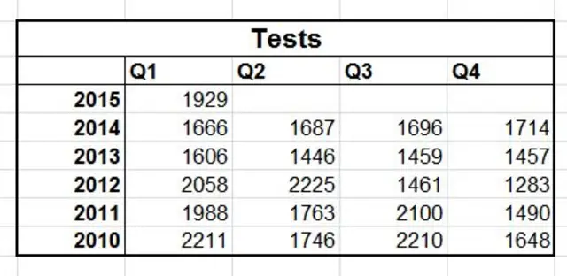 Testing stats