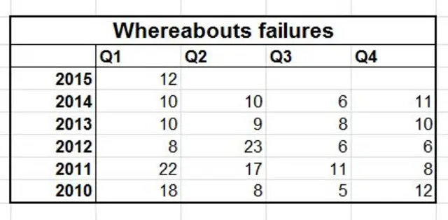 "Whereabouts failures" statistics from UKAD