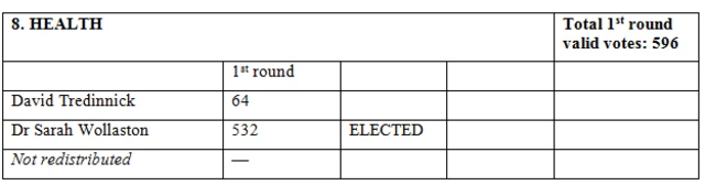 Results table from Parliament