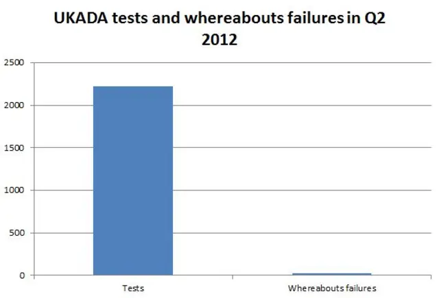 Tests and whereabouts failures