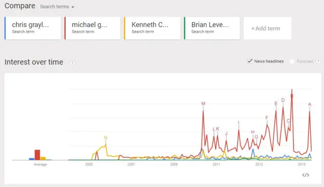 searches for different politicians