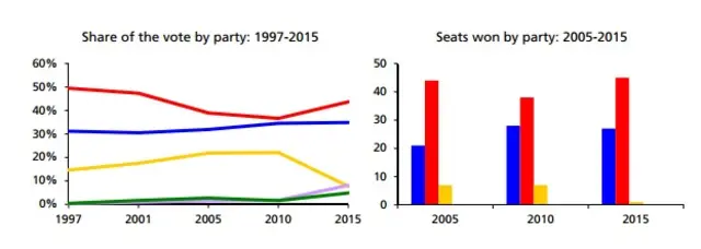 Electoral Performance in London 1997-2015