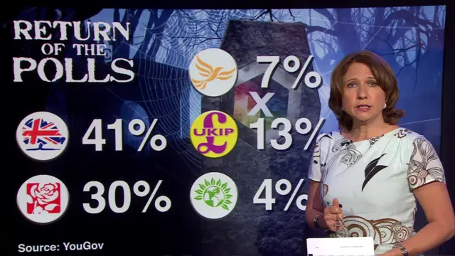 Jo Coburn with YouGov poll graphic