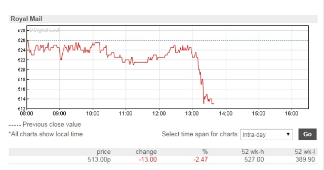 Royal Mail share graph