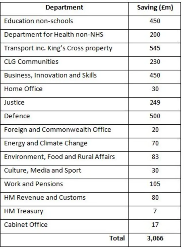 Budget reductions