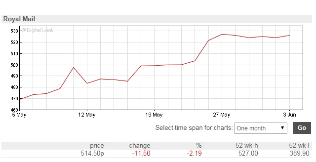 Royal Mail share price