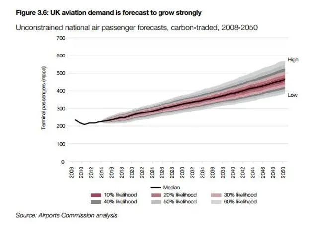 Graph showing UK aviation demand forecasts