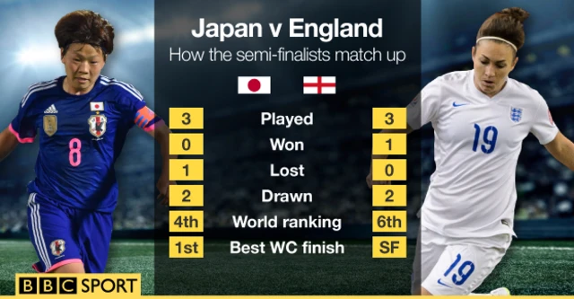 Japan v England