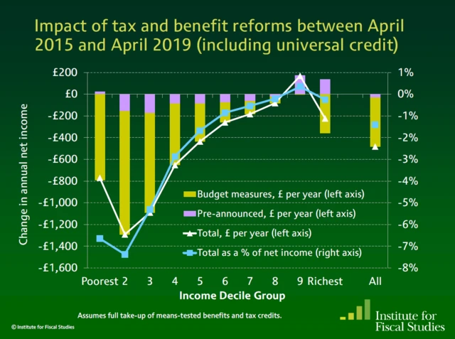 IFS distributional analysis of 2015 budget