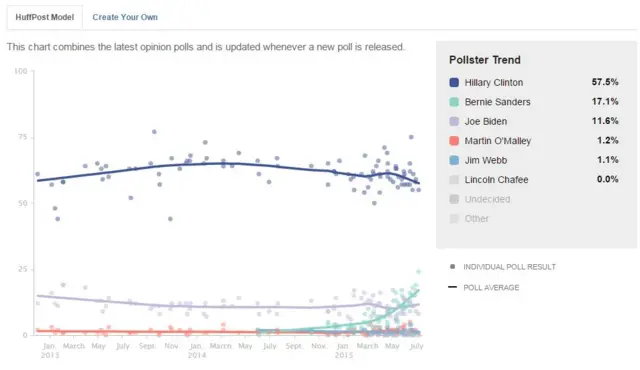 US Democratic nomination polling