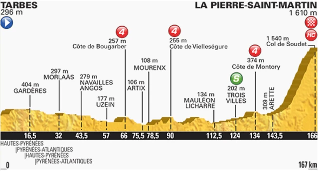 Stage 10 outline