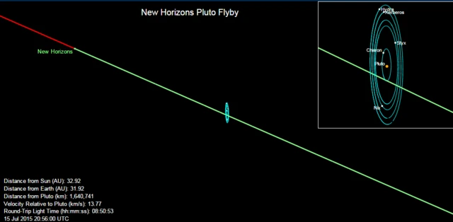 Graphic illustrating New Horizons' position