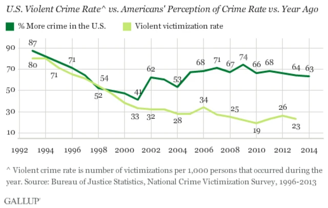 A chart produced by Gallup showing the rate of violent crime in the US compared to the public perception