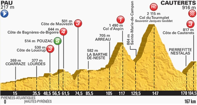 Stage 11 of the Tour de France