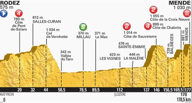 The route from Rodez to Mende