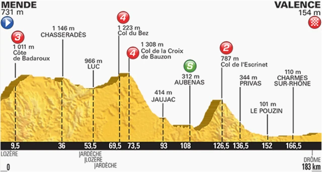 The route from Mende to Valence