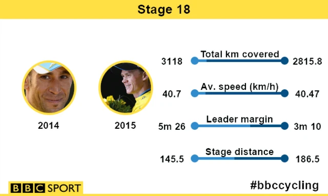 Stage 18 comparison stats