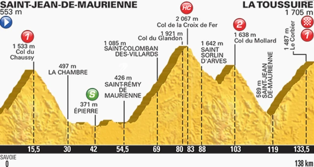 Stage 19 profile