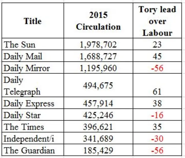 Table showing circulations of newspapers and how readers voted