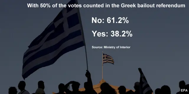 graphic showing 50% of vote