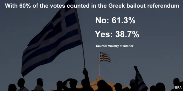 graphic showing Greek vote at 60%