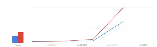 Image of Google trends on Greek terms