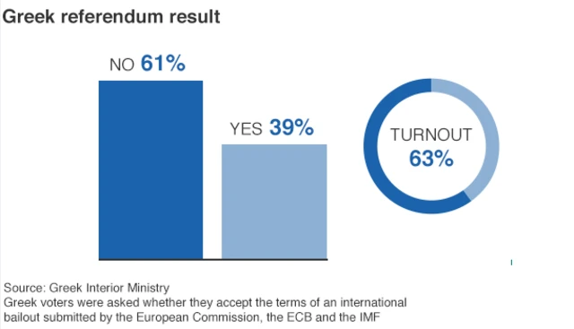 Greece referendum graphic