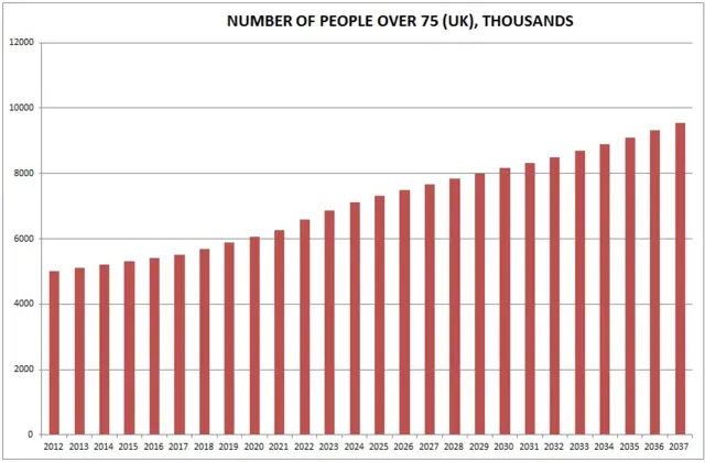 Number of people over 75, UK