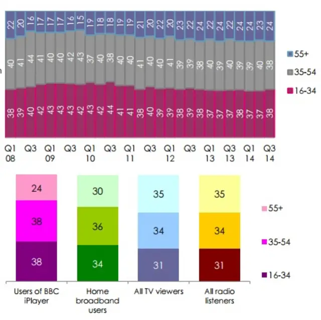 iPlayer use by demographic