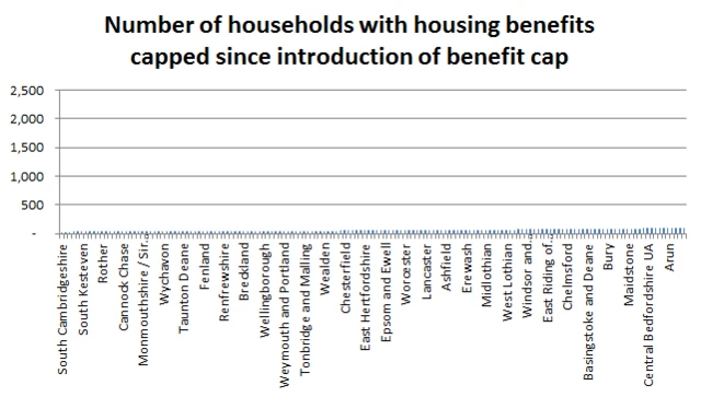 Housing benefit cap chart