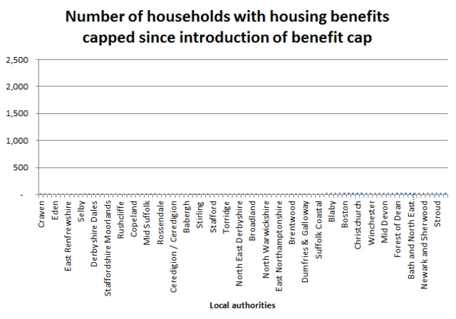 Housing benefit cap chart