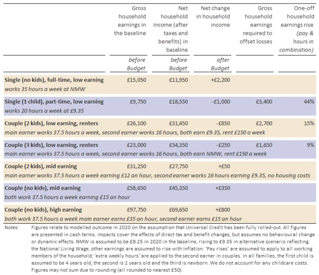 Resolution Foundation estimates