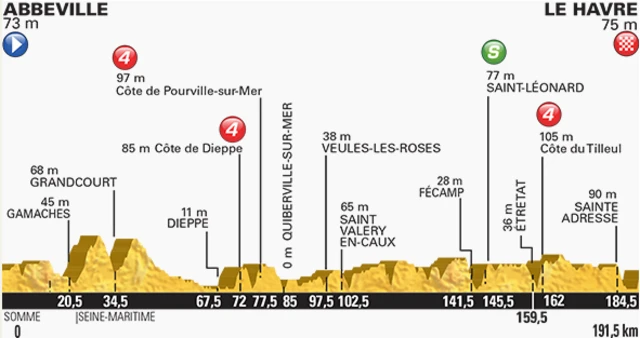 The route from Abbeville to Le Havre