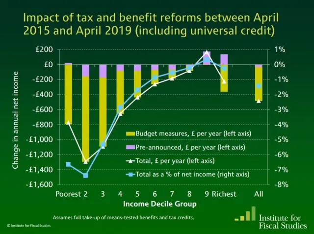 A regressive chart