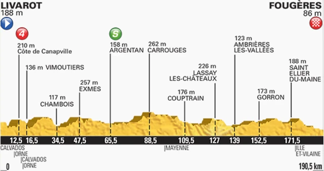 Friday's route on the Tour de France