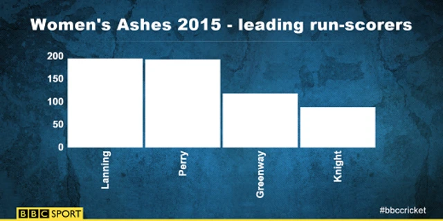 Meg Lanning (195) has scored the most runs in the series