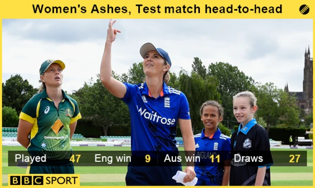 Women's Ashes record: P 47, Eng win 9, Aus win 11, draws 27